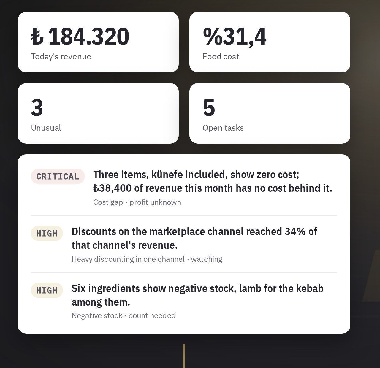 Revenue, food cost, unusual count and three findings that need attention